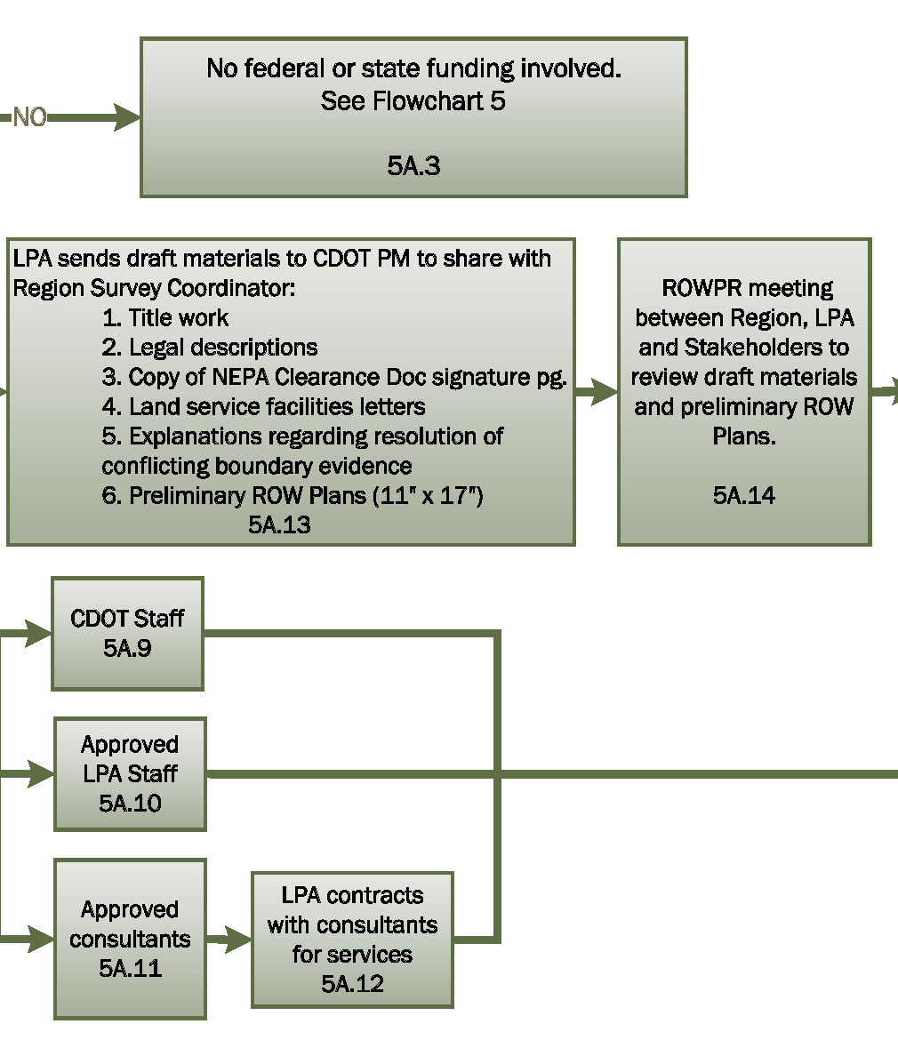 Flowchart 5a-b