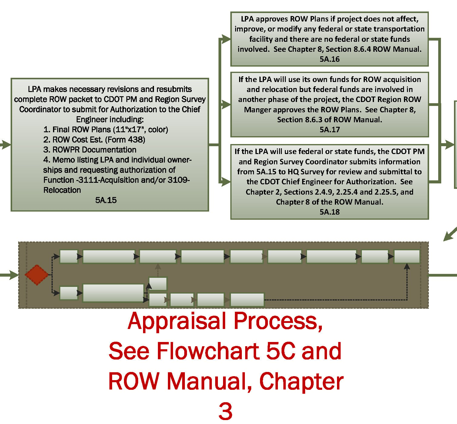 Flowchart 5a-c