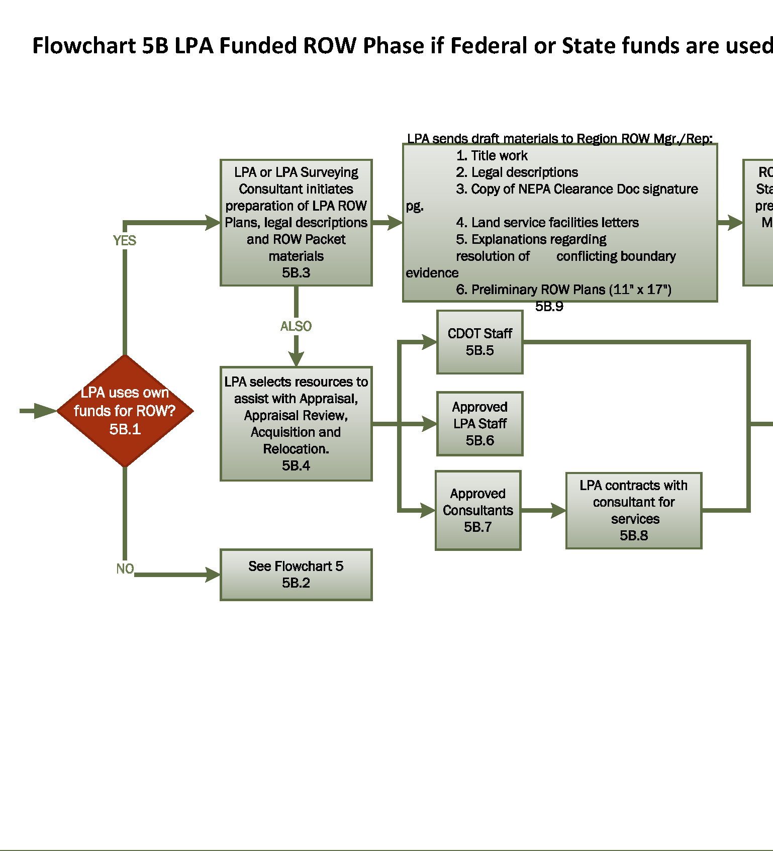 Flowchart 5a-a