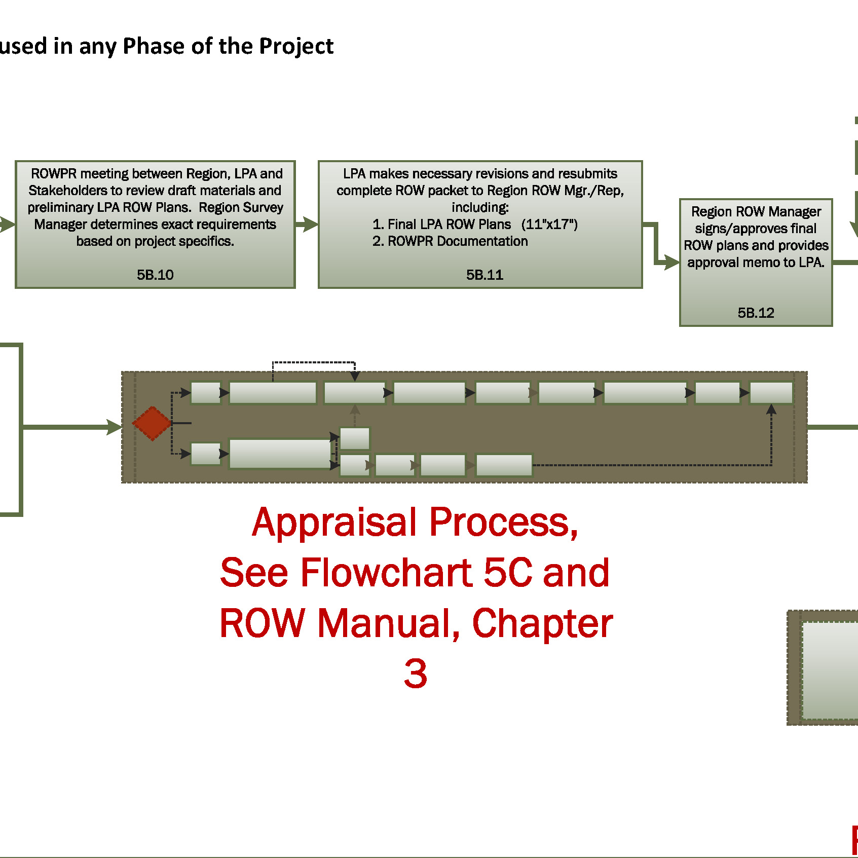 Flowchart 5a-b