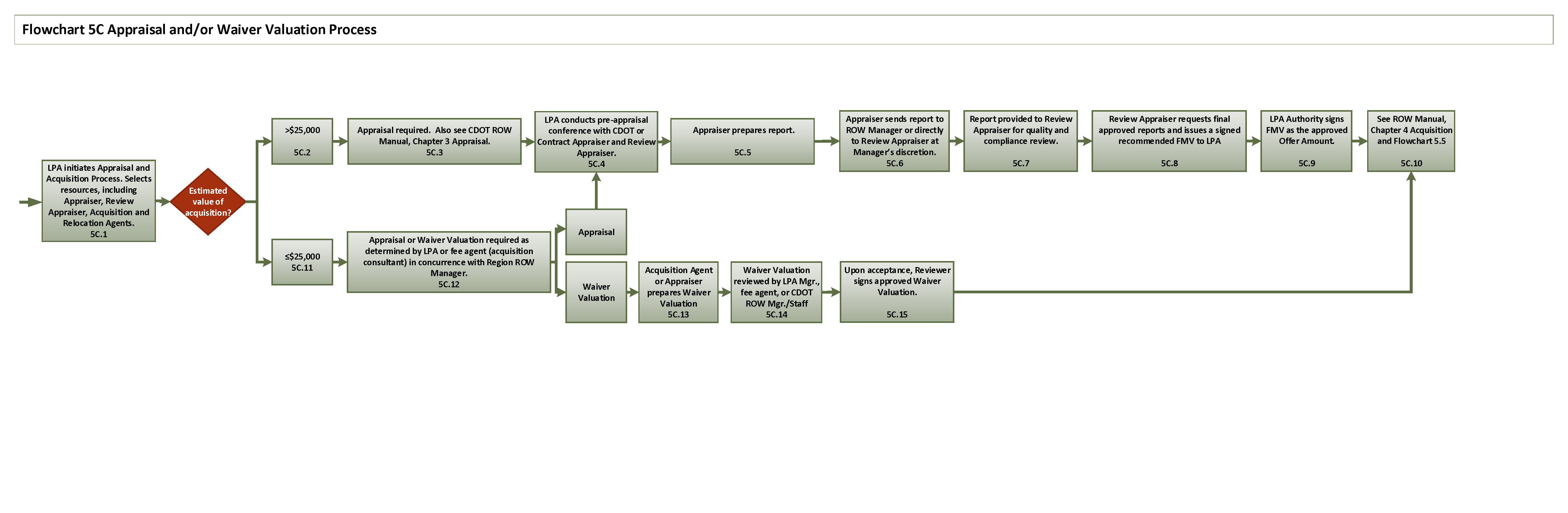 Full Flowchart