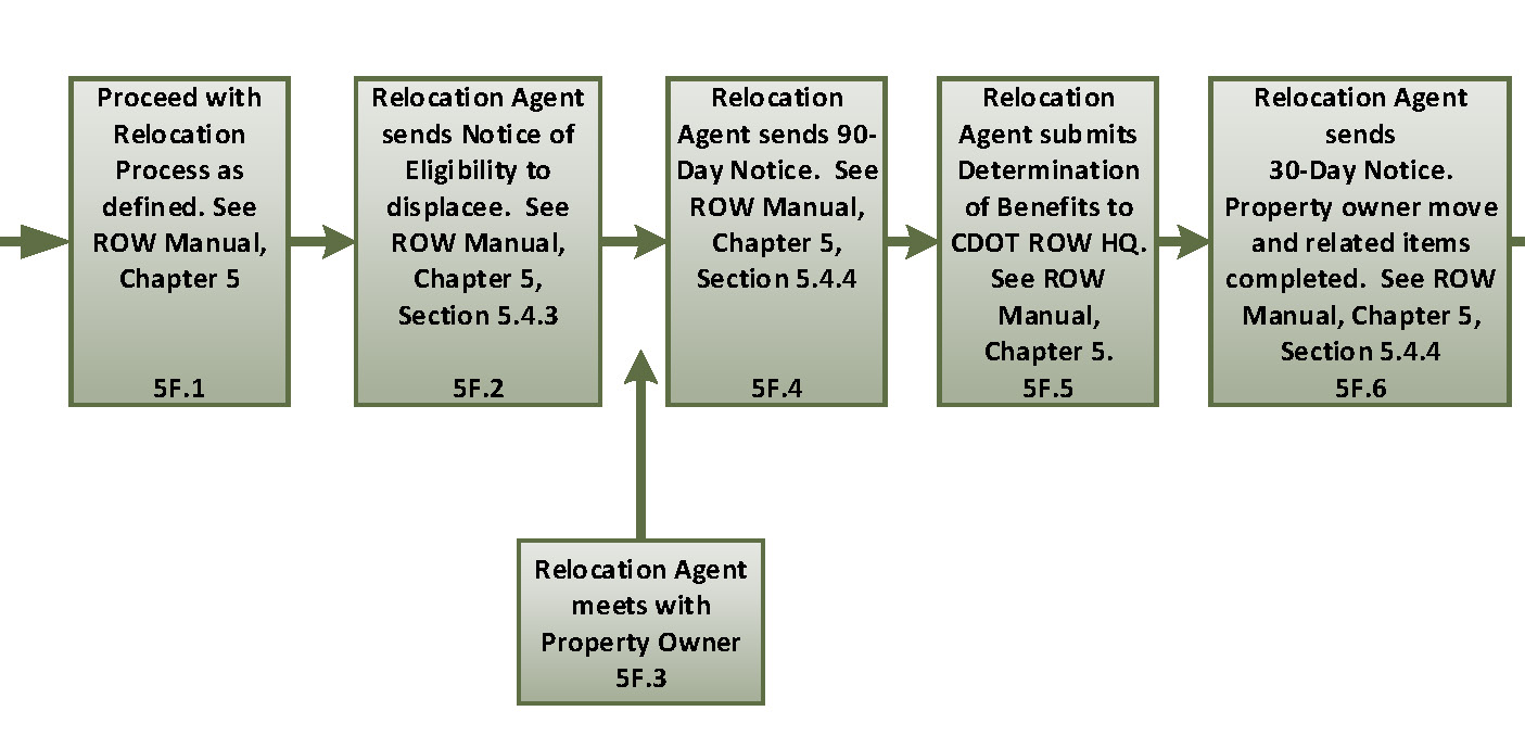 Flowchart 5f-a