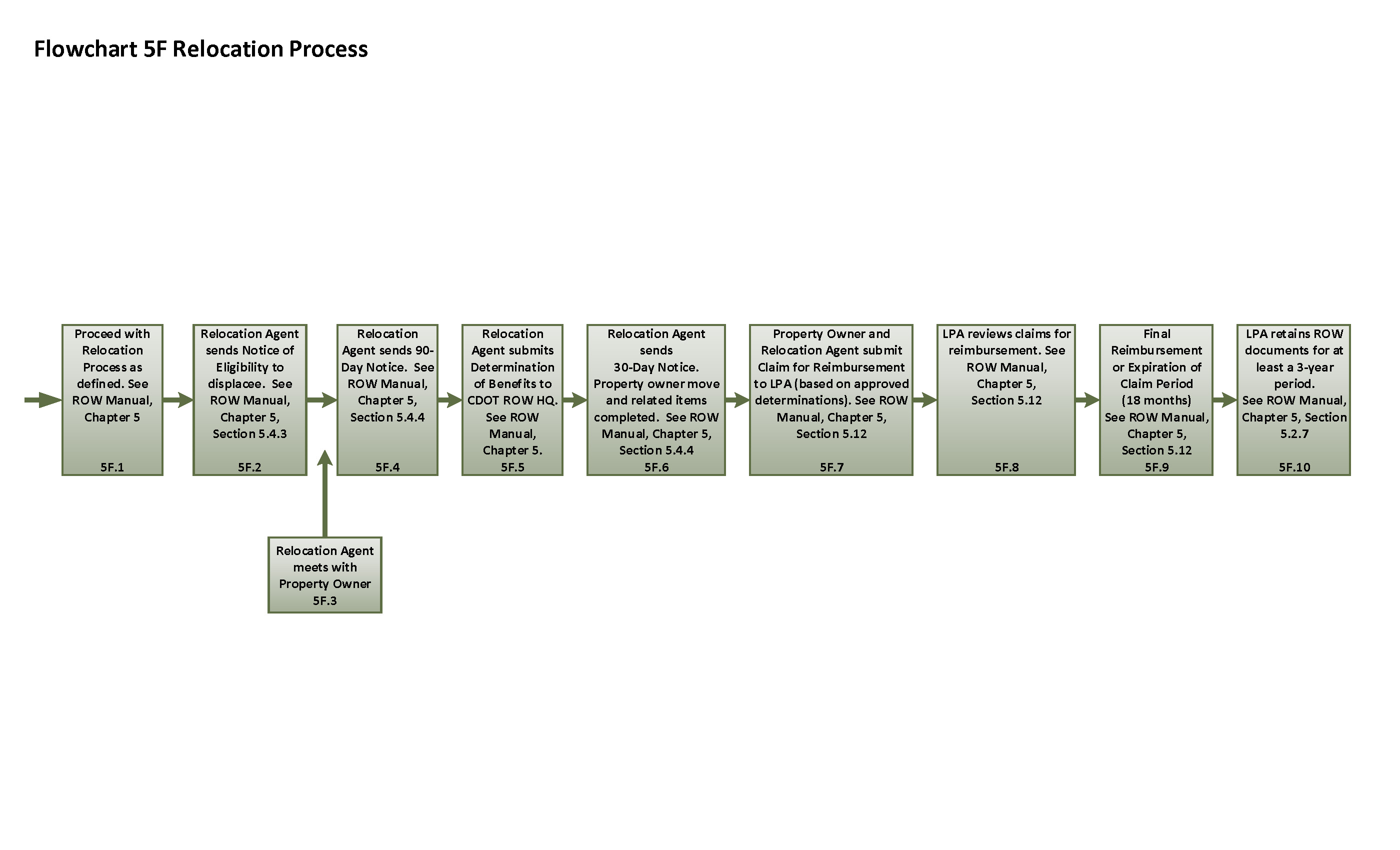 Full Flowchart