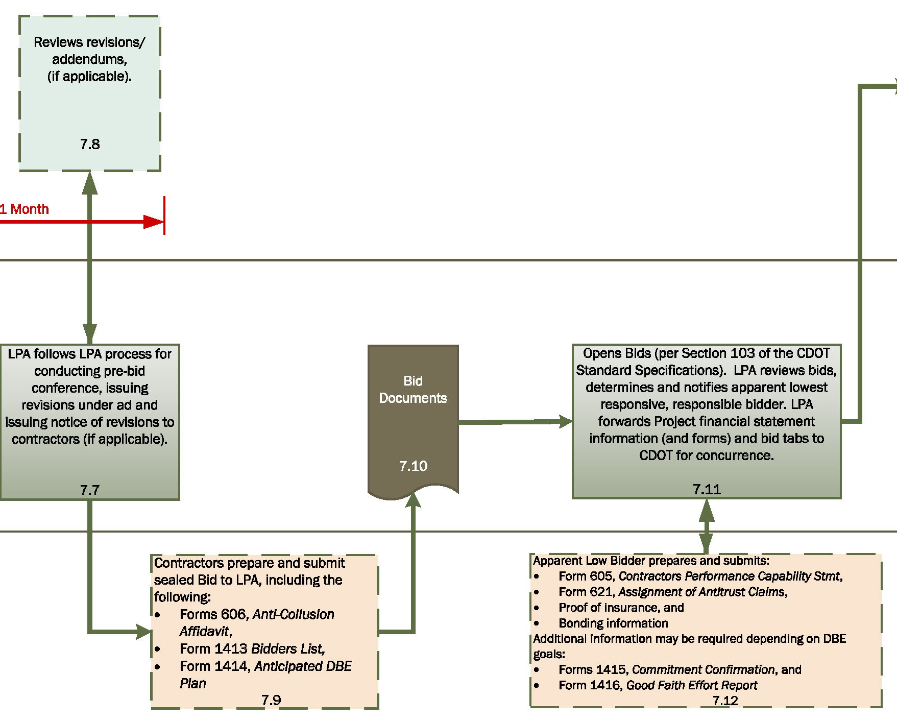 Flowchart 7b