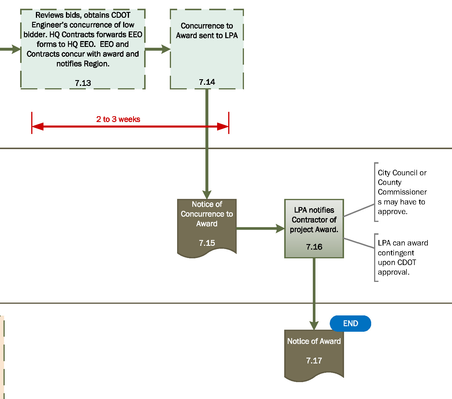 Flowchart 7c