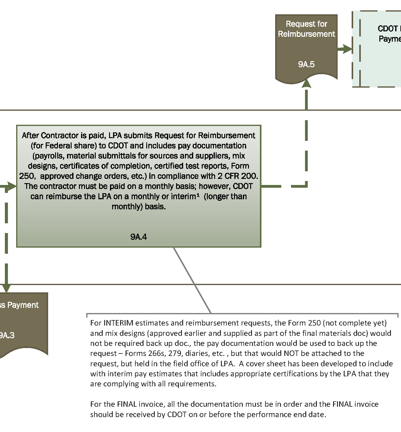 Flowchart 9ab