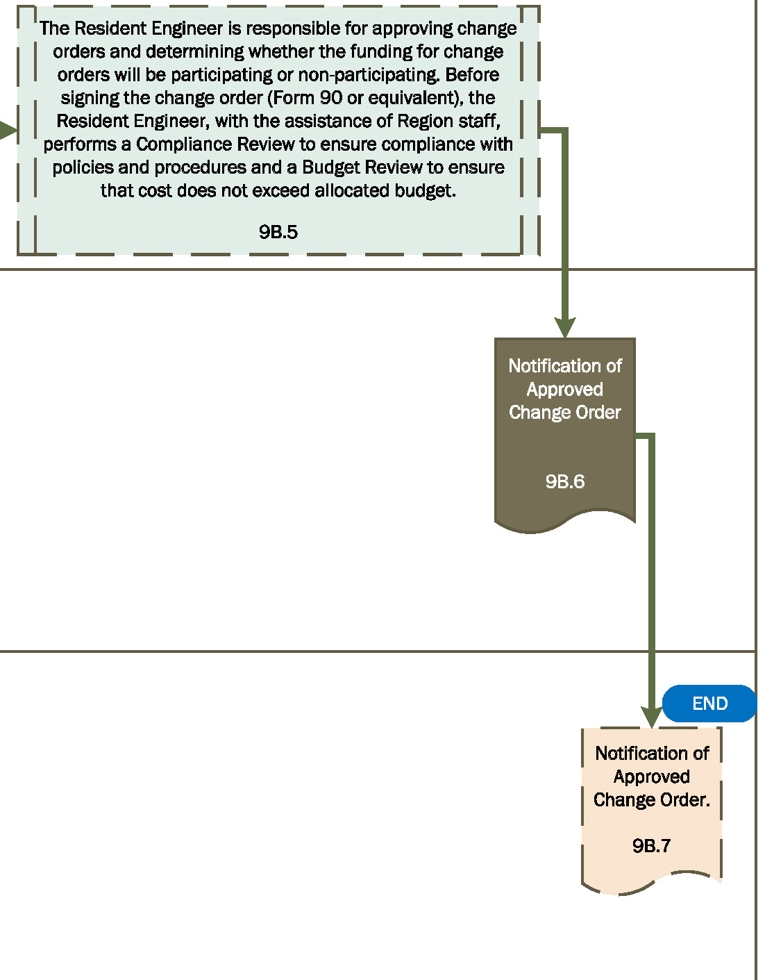 Flowchart 9Bb