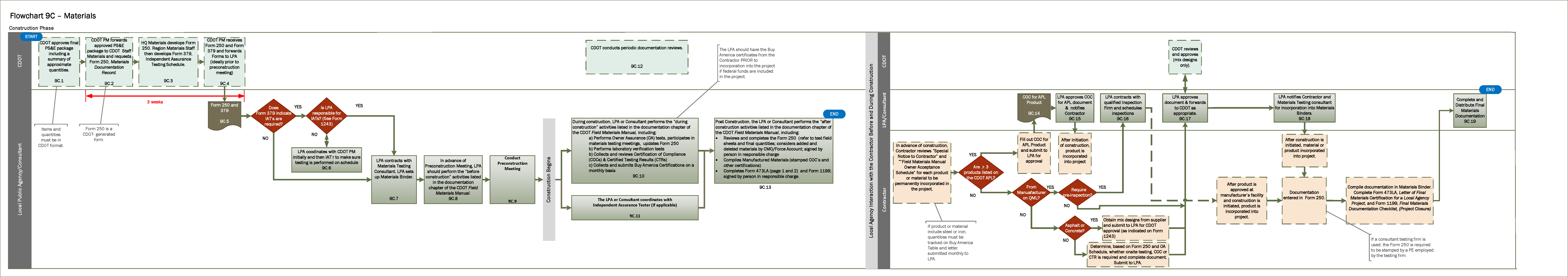 Flowchart 9C.png — Colorado Department of Transportation