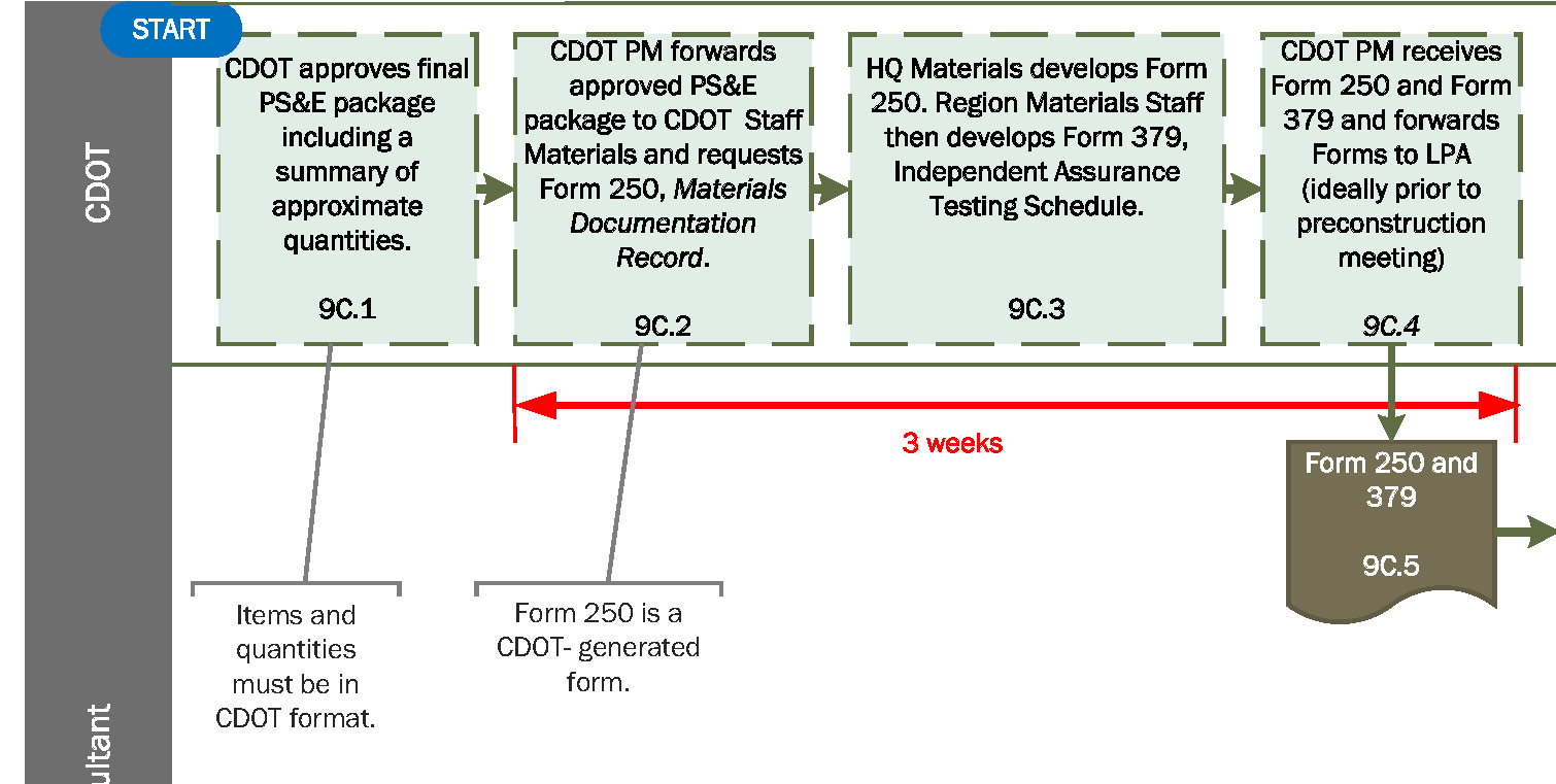 Flowchart 9Ca