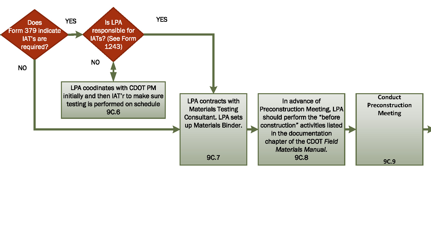 Flowchart 9Cb.png — Colorado Department of Transportation