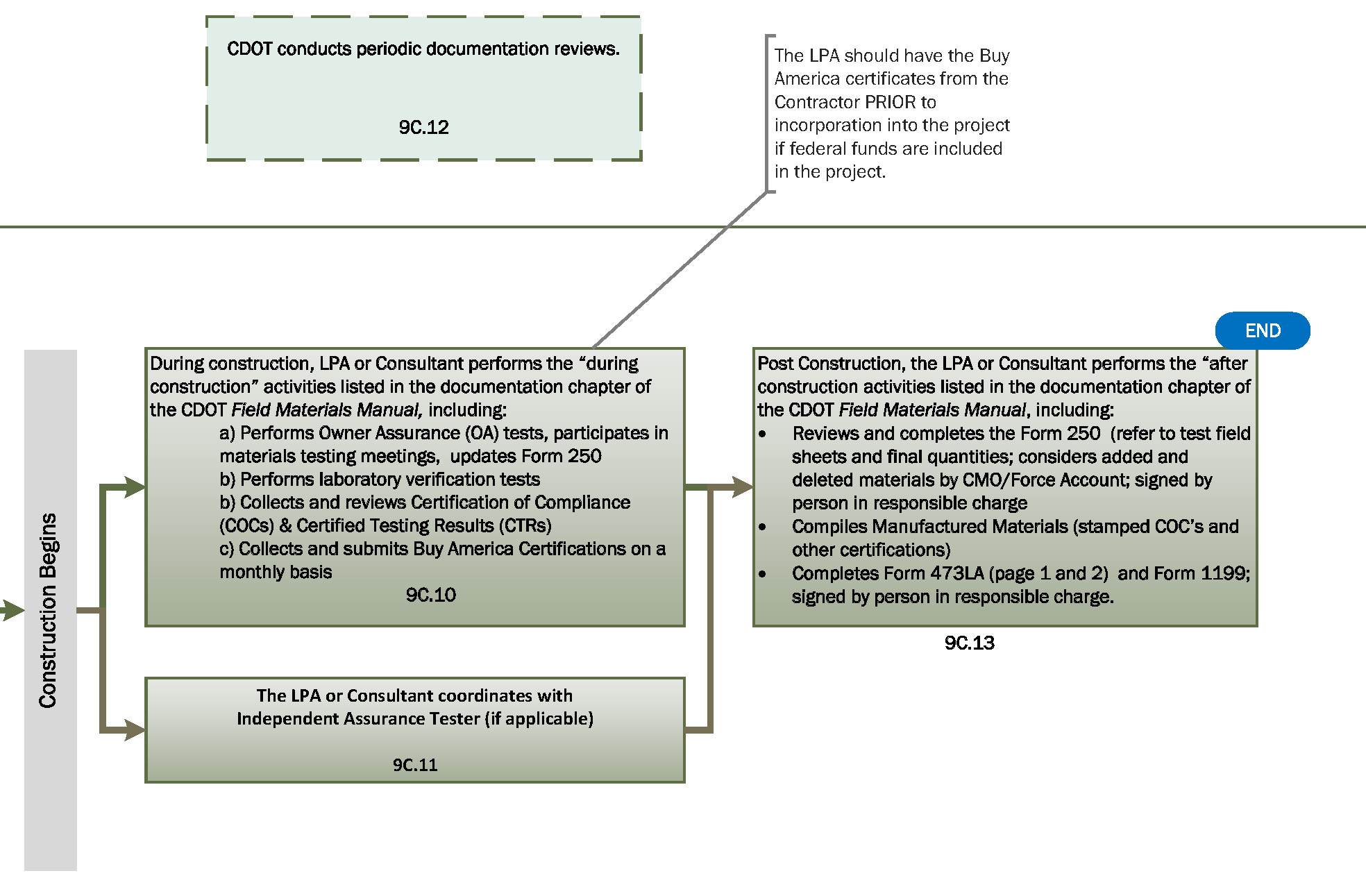 Flowchart 9Cc