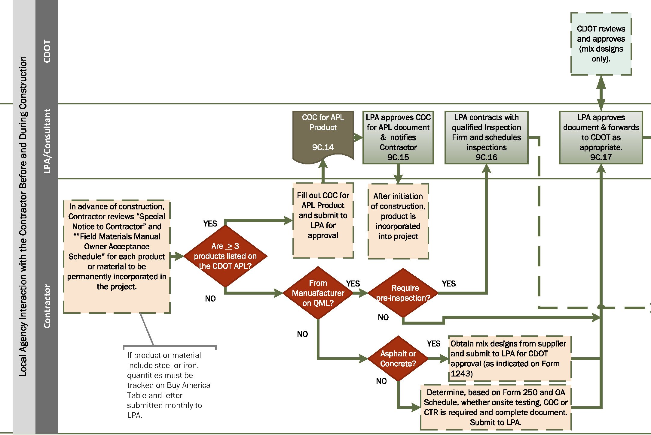 Flowchart 9Cd