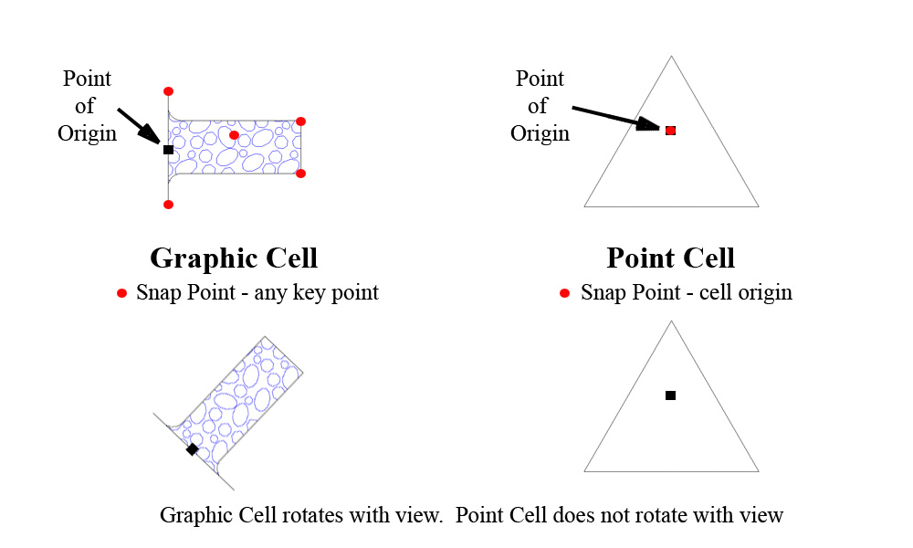 Point Cells And Graphic Cells