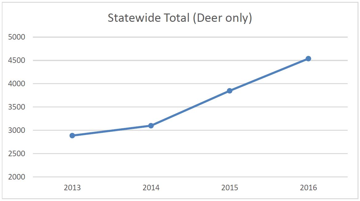 2016 Road Kill Statewide - Deer only