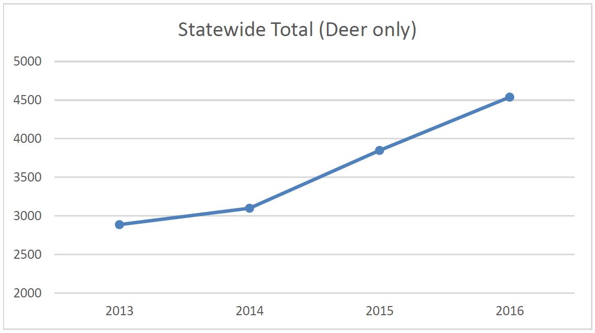 2016 Road Kill Statewide - Deer only detail image