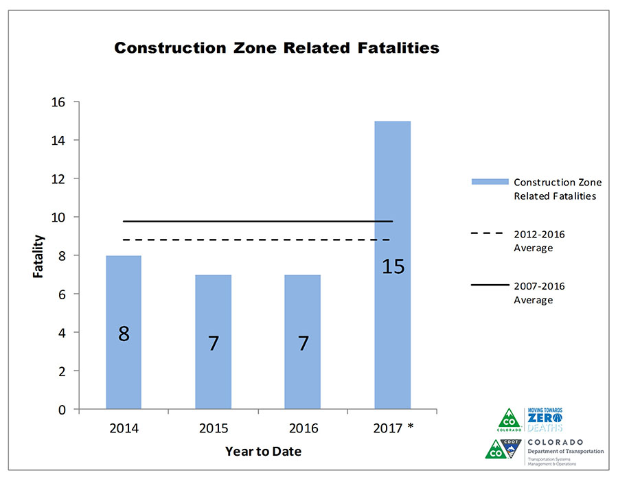 Colorado Work Zone Fatalities_2017.jpg