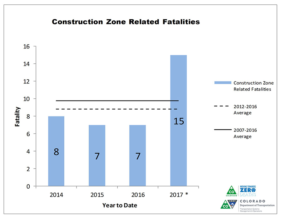 Colorado Work Zone Fatalities_2017.jpg detail image