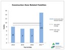 Colorado Work Zone Fatalities_2017.jpg thumbnail image