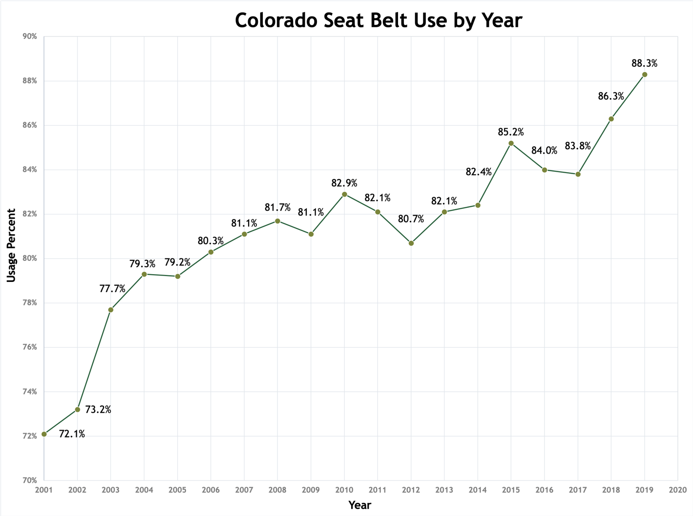 Seat belt use graph.png detail image