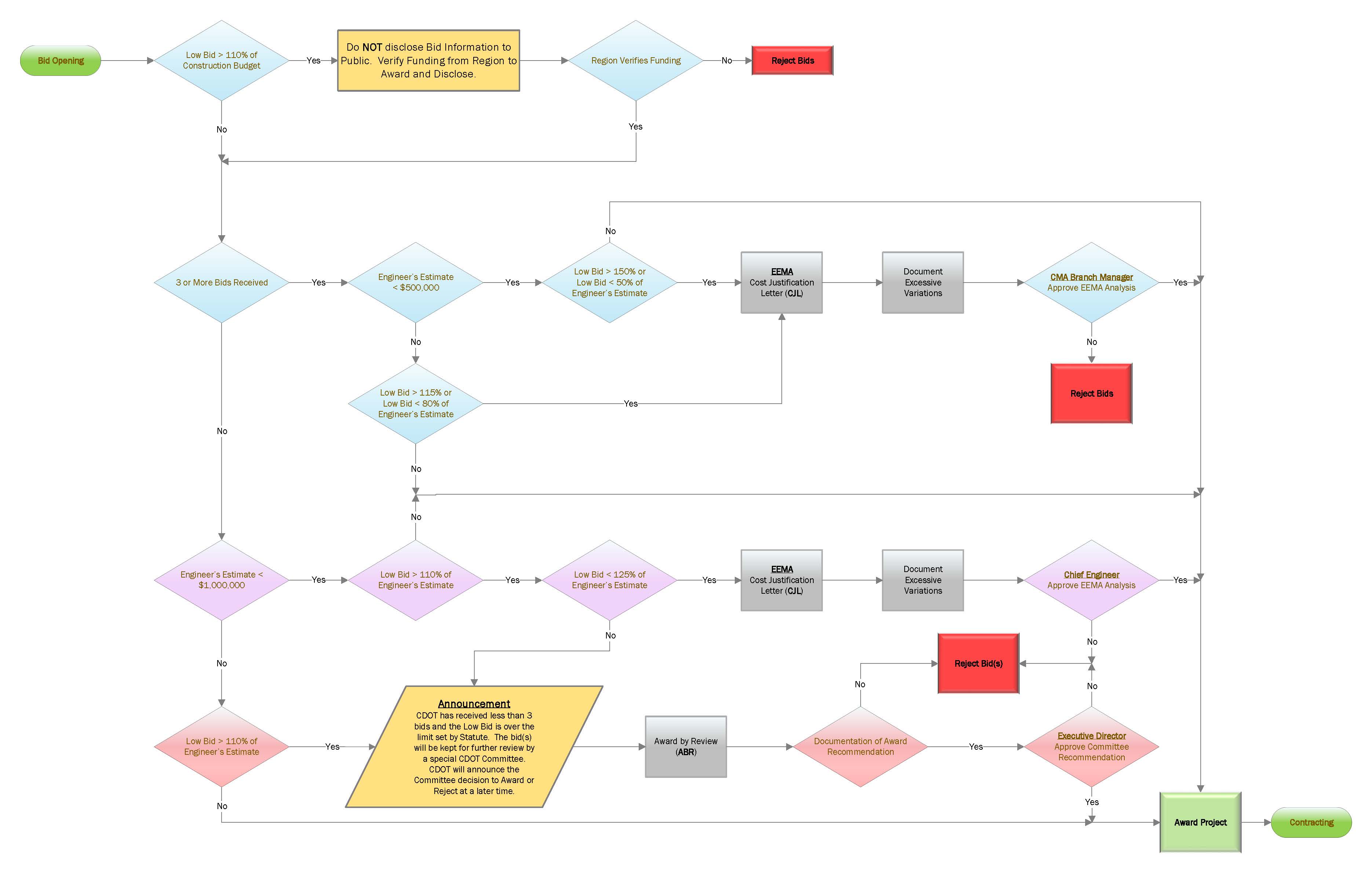 Bid Analysis.jpg detail image