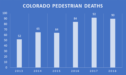 Ped graph (1).png — Colorado Department of Transportation