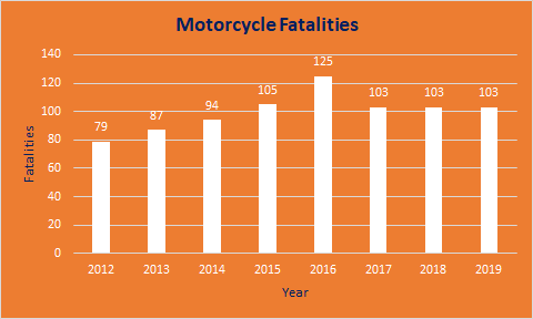 Motorcycle fatalities by year 2012 to 2019 detail image