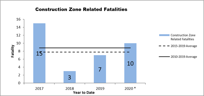 Construction Zone Related Fatalities 2017 to 2020 detail image