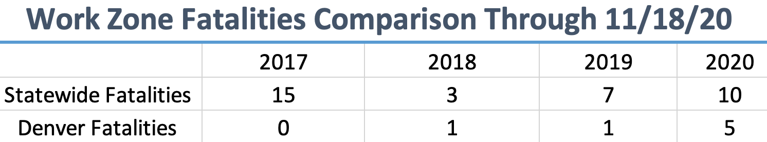 Work Zone Fatalities comparison through 11/18/20 table detail image