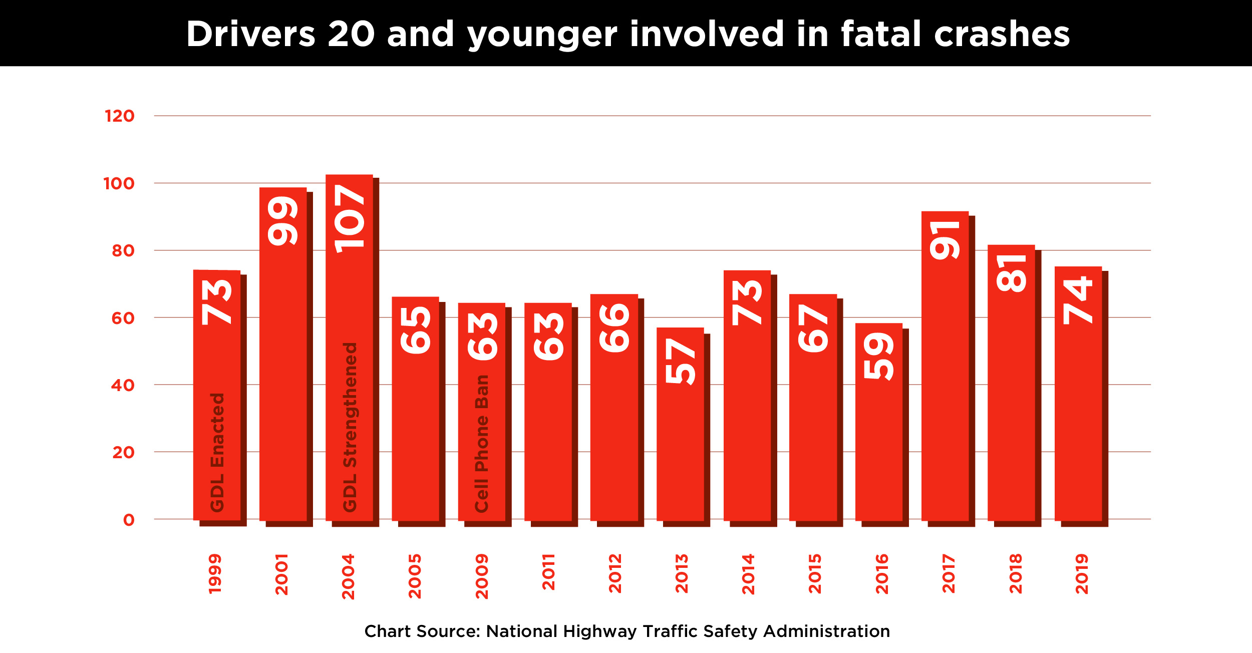 Drivers 20 and younger involved in fatal crashes from 1999 to 2019 detail image