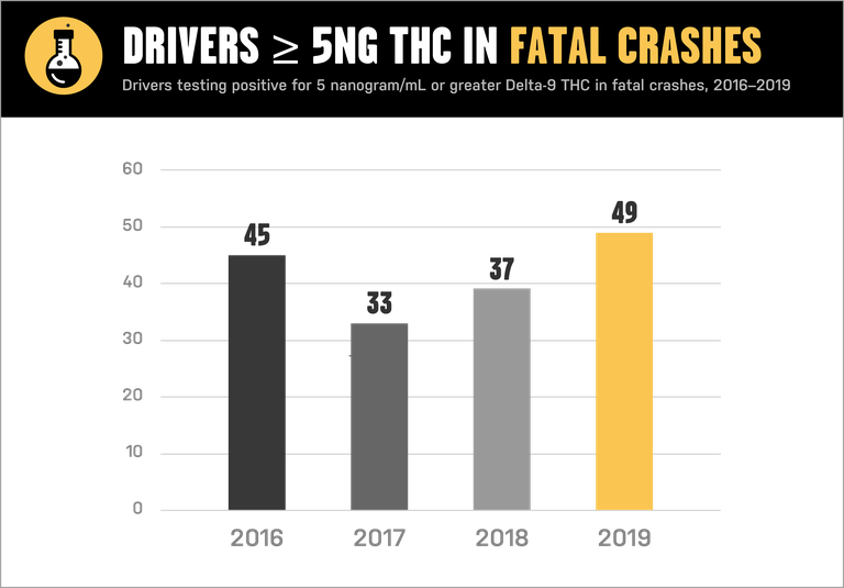 Fatal crash chart
