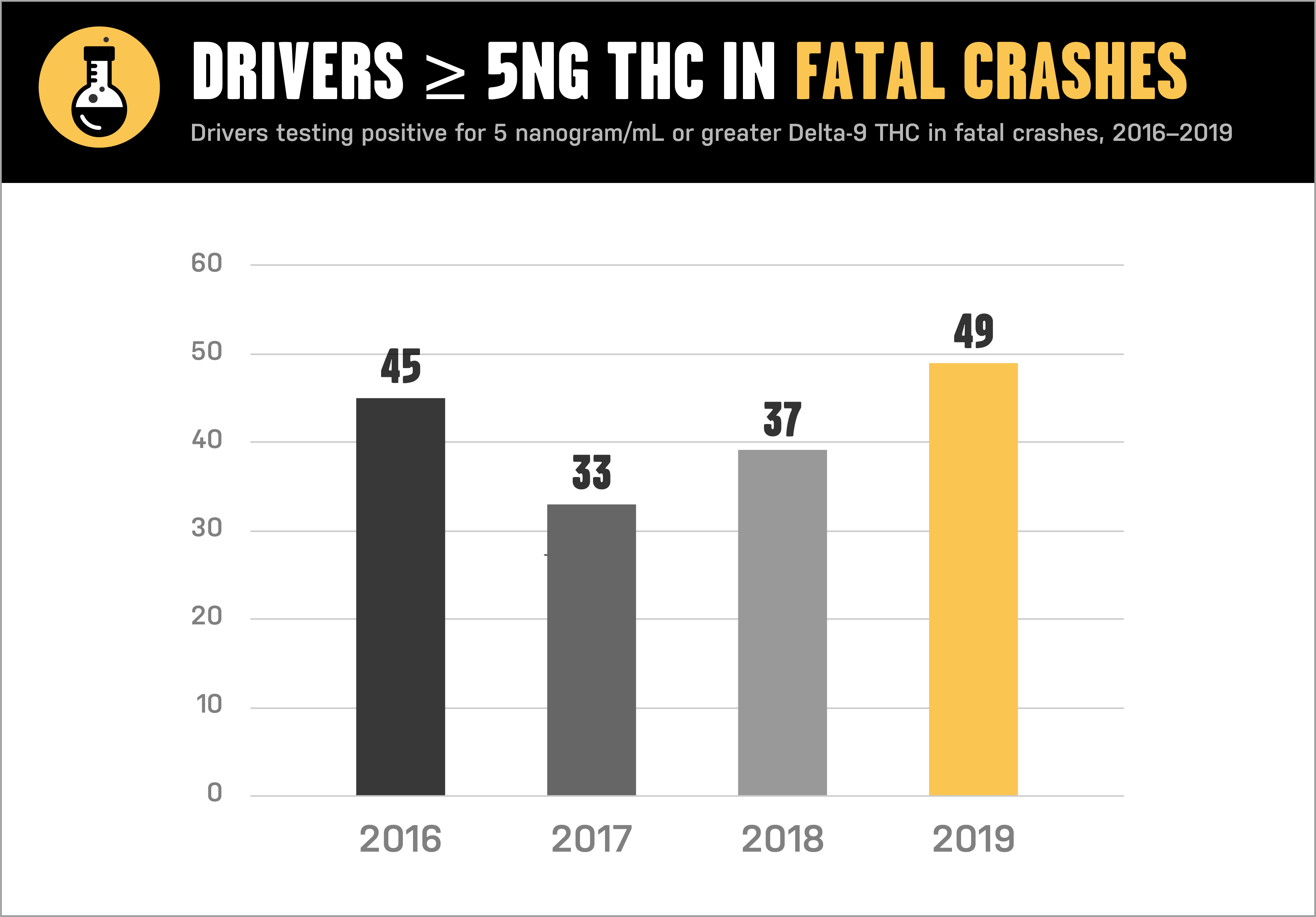 Drivers testing positive for 5 nanogram/mL or grater Delta-9 THC in fatal crashes from 2016 to 2019 detail image