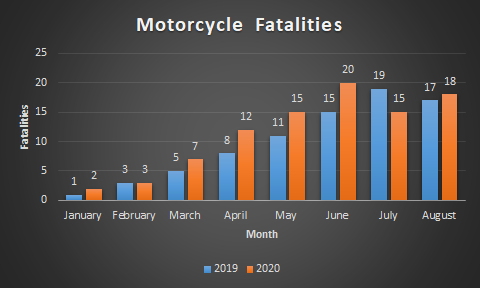 Motorcycle fatalities by year 2019 and 2020 graph detail image