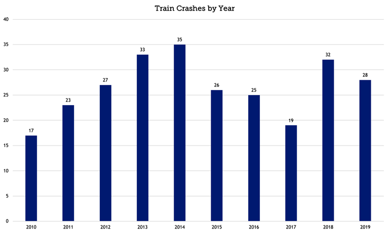 Train-Vehicle Crashes 2019