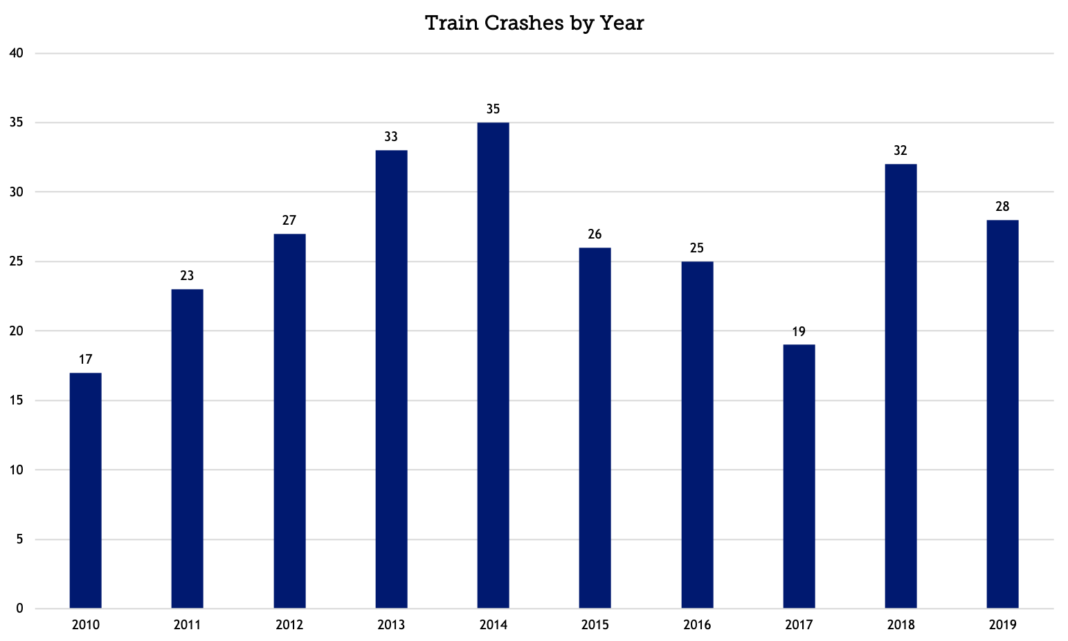 Train Vehicle Crashes by Year 2010 to 2019 chart detail image