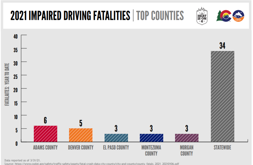 2021 Impaired Driving Fatalities - Top Counties detail image