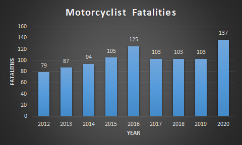 Motorcycle Fatalities detail image