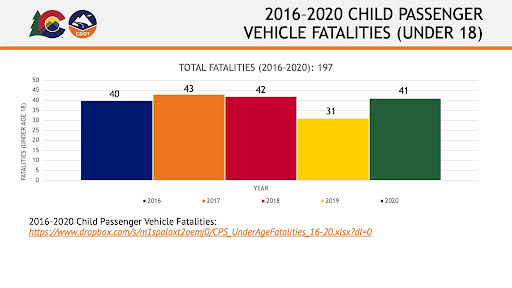 2016-2020 child passenger vehicle fatalities (under 18) chart detail image