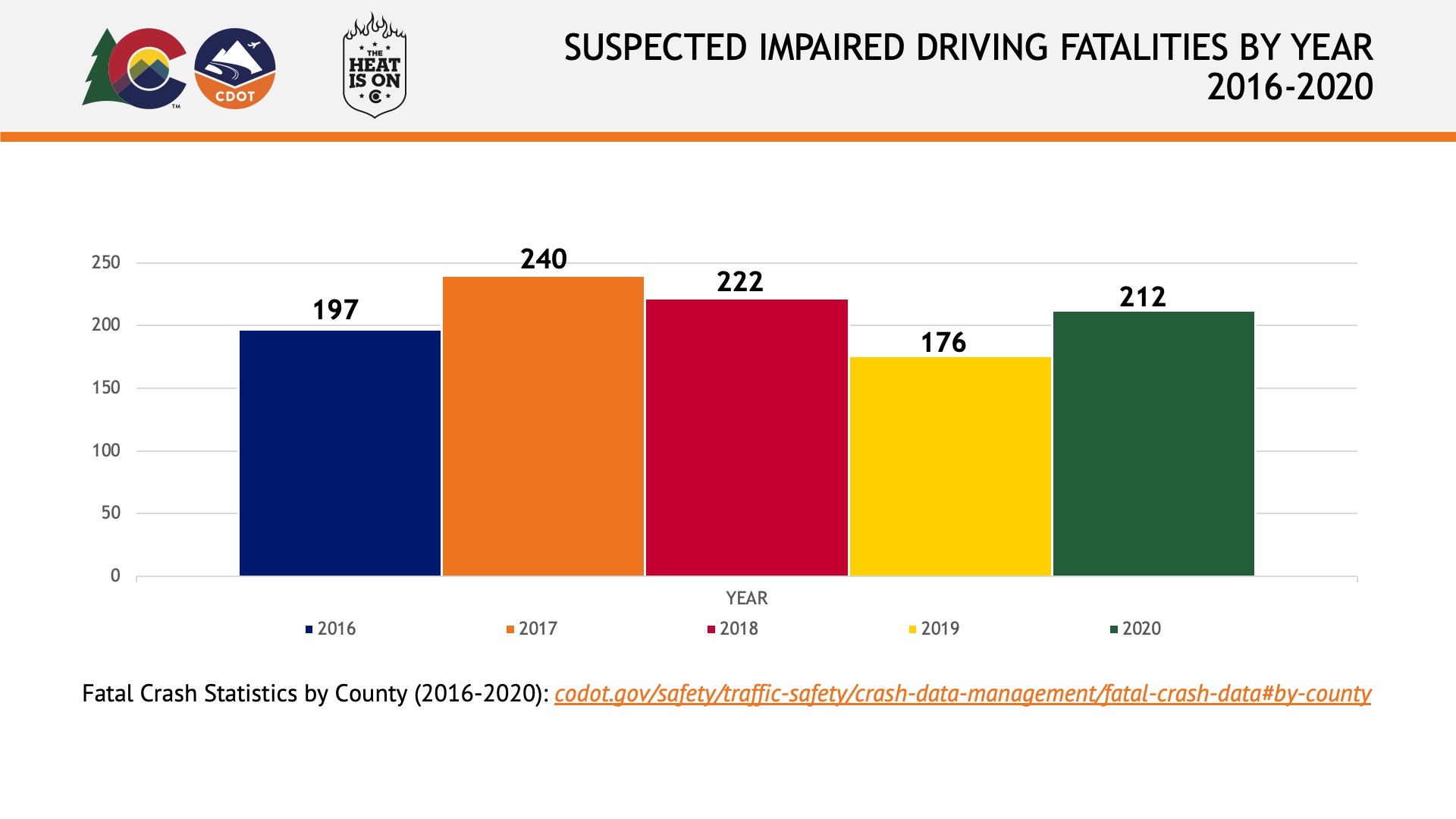 DUI Enforcement Chart - Suspected impaired driving fatalities by year from 2016 to 2020 detail image