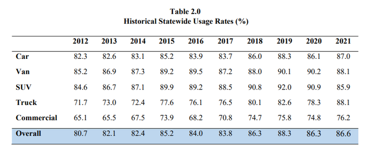 Statewide Usage Rates - 2021