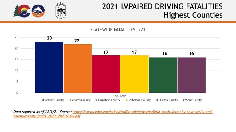 Impaired driving graph - Statewide Fatalities 2021