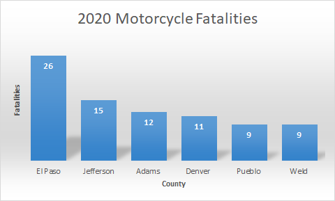 Motorcycle fatalities graph 2020 detail image