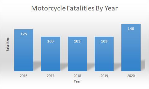 Motorcycle fatalities by year graph - 2016 to 2020 detail image