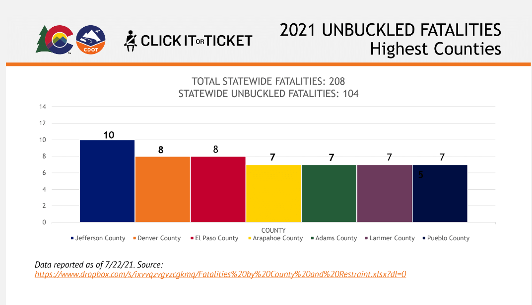 2021 unbuckled fatalities - Highest Counties graph detail image