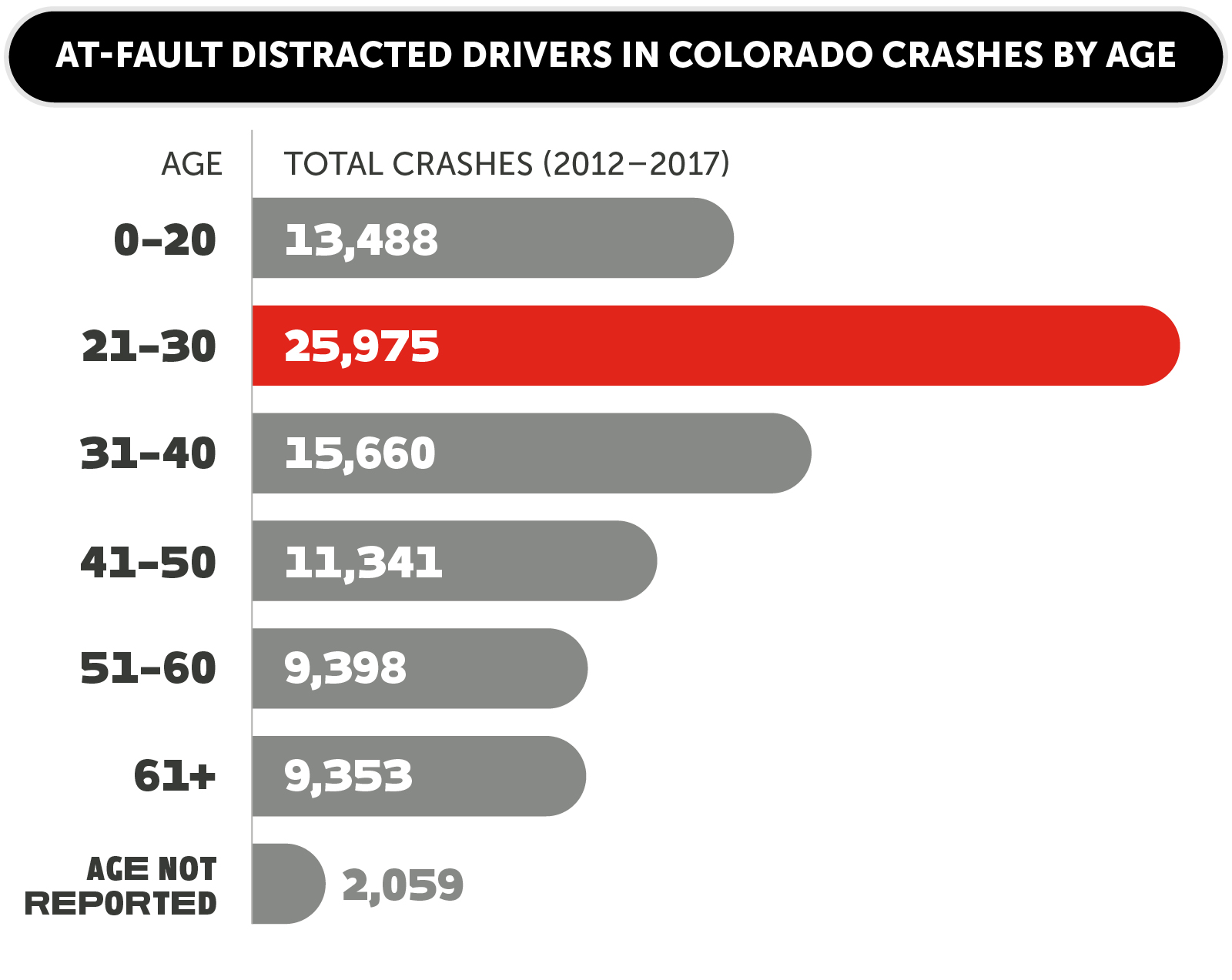 At-fault distracted drivers in Colorado - Crashes by age 2012 to 2017 detail image