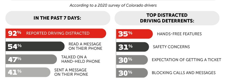 Distracted Driving Survey Graphs.jpg