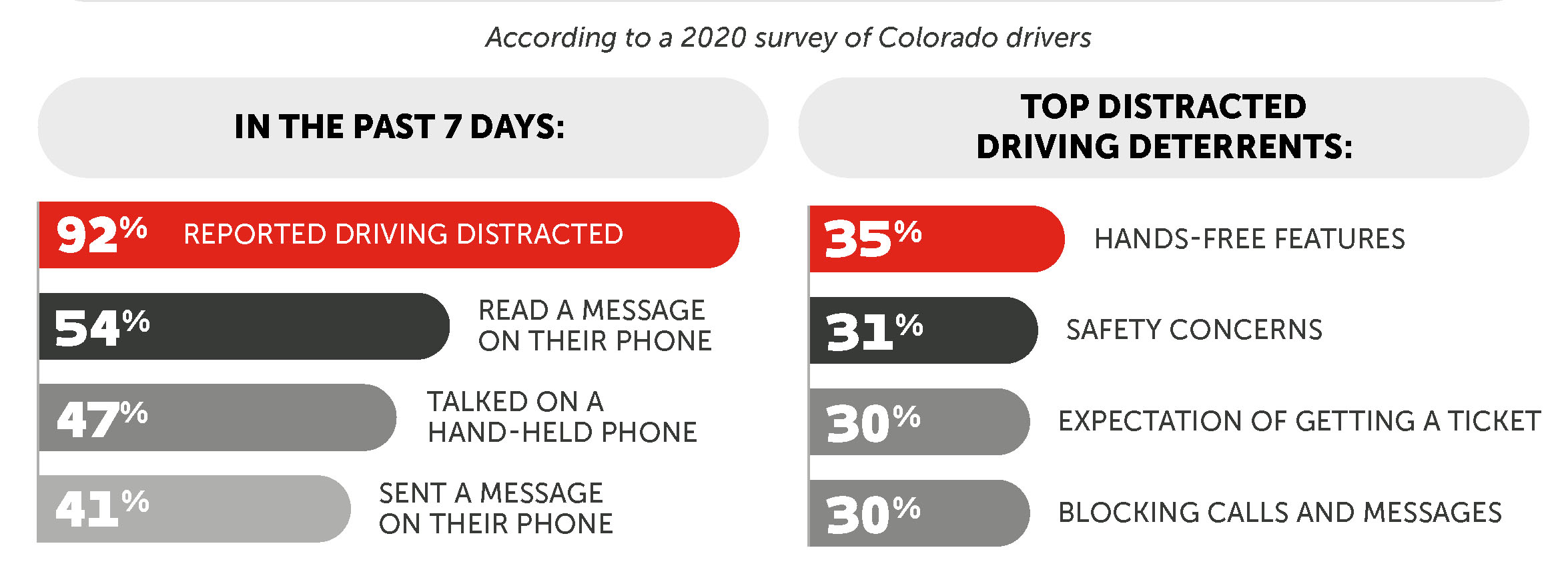 Distracted Driving Survey 2020 - Top Distracted Driving Deterrents detail image