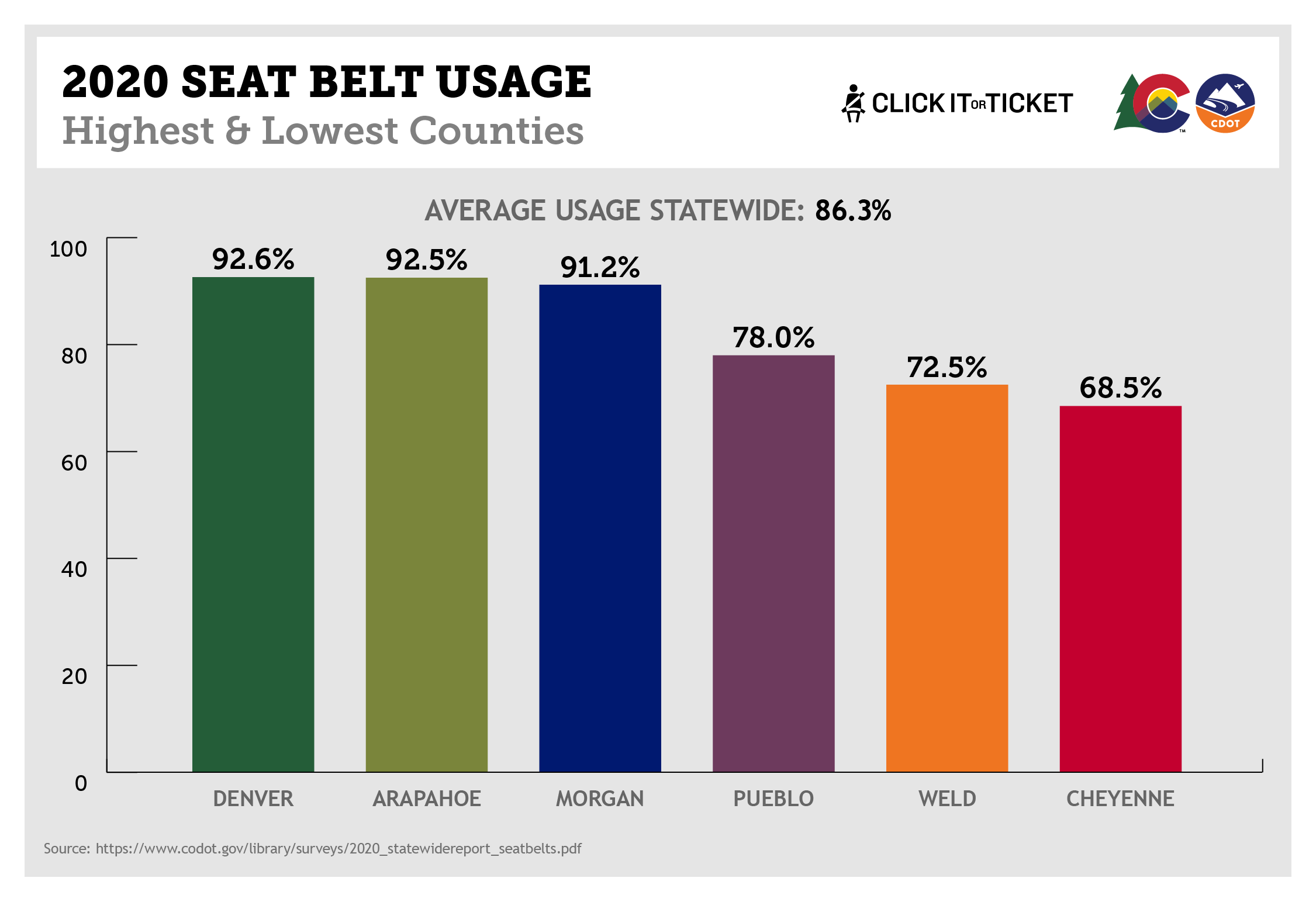 2020 Seat Belt Usage - Highest and Lowest Counties detail image