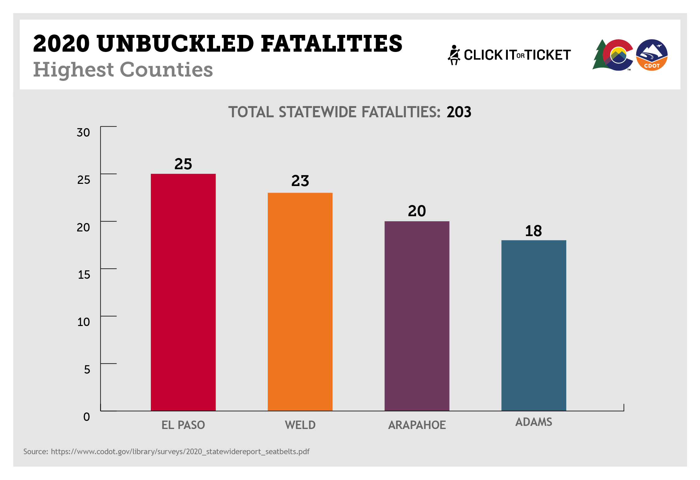 2020 Unbuckled Fatalities - Highest Counties detail image