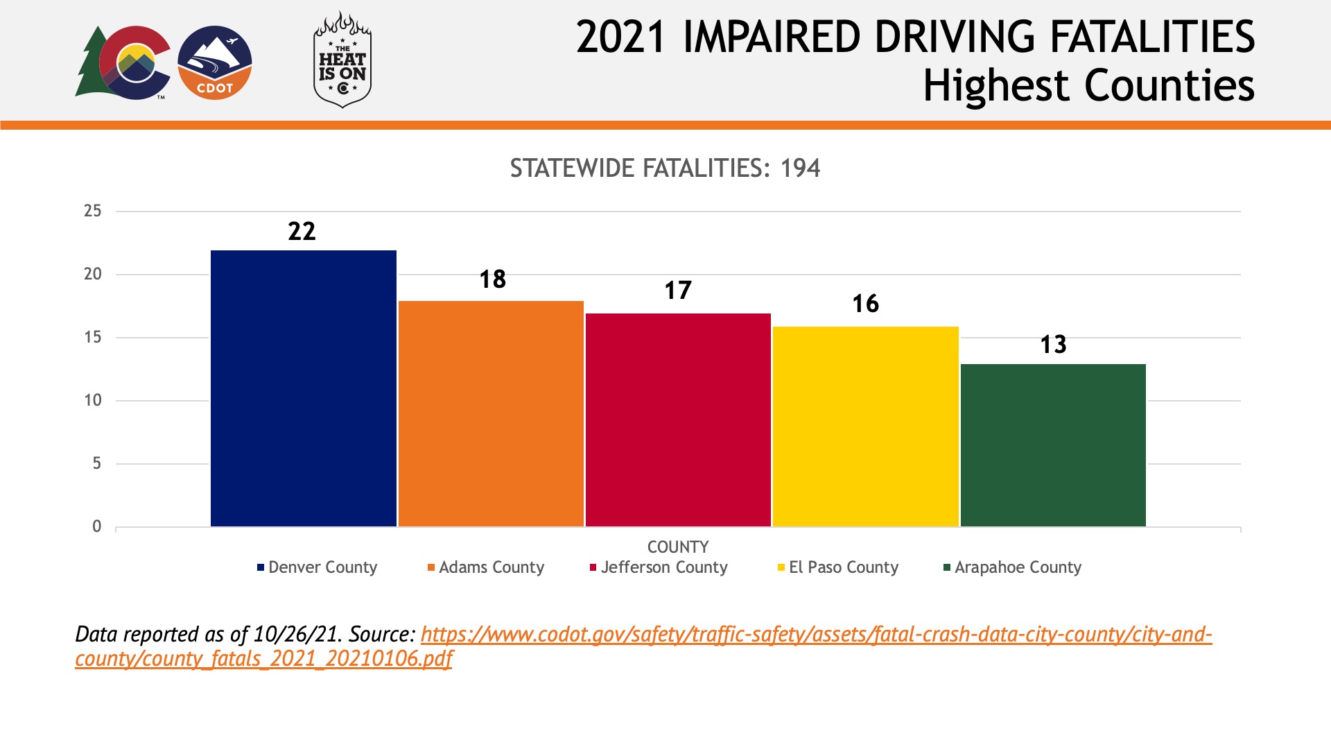 2021 Impaired Driving Fatalities - Highest Counties graph detail image