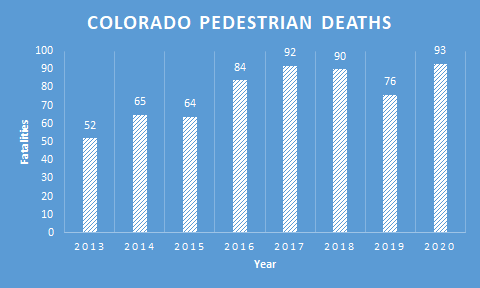 Colorado pedestrian deaths 2013 to 2020 detail image